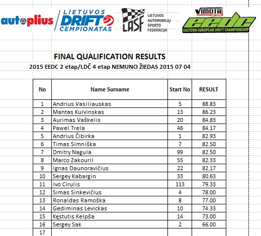 qualification results